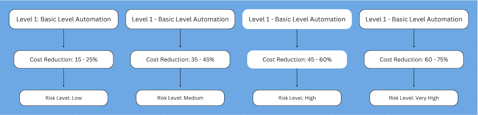 AgentForce Autonomy Levels