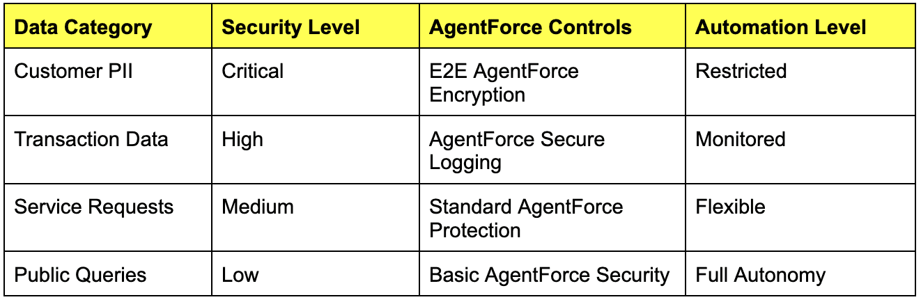 AgentForce Security Matrix