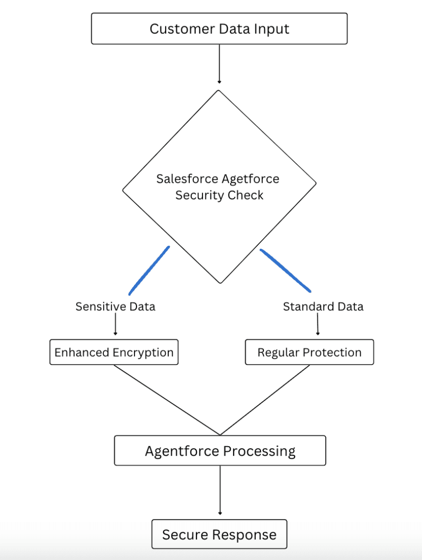 AgentForce Security Framework