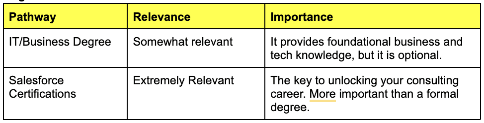 Degree vs. Certifications for Salesforce Consultants