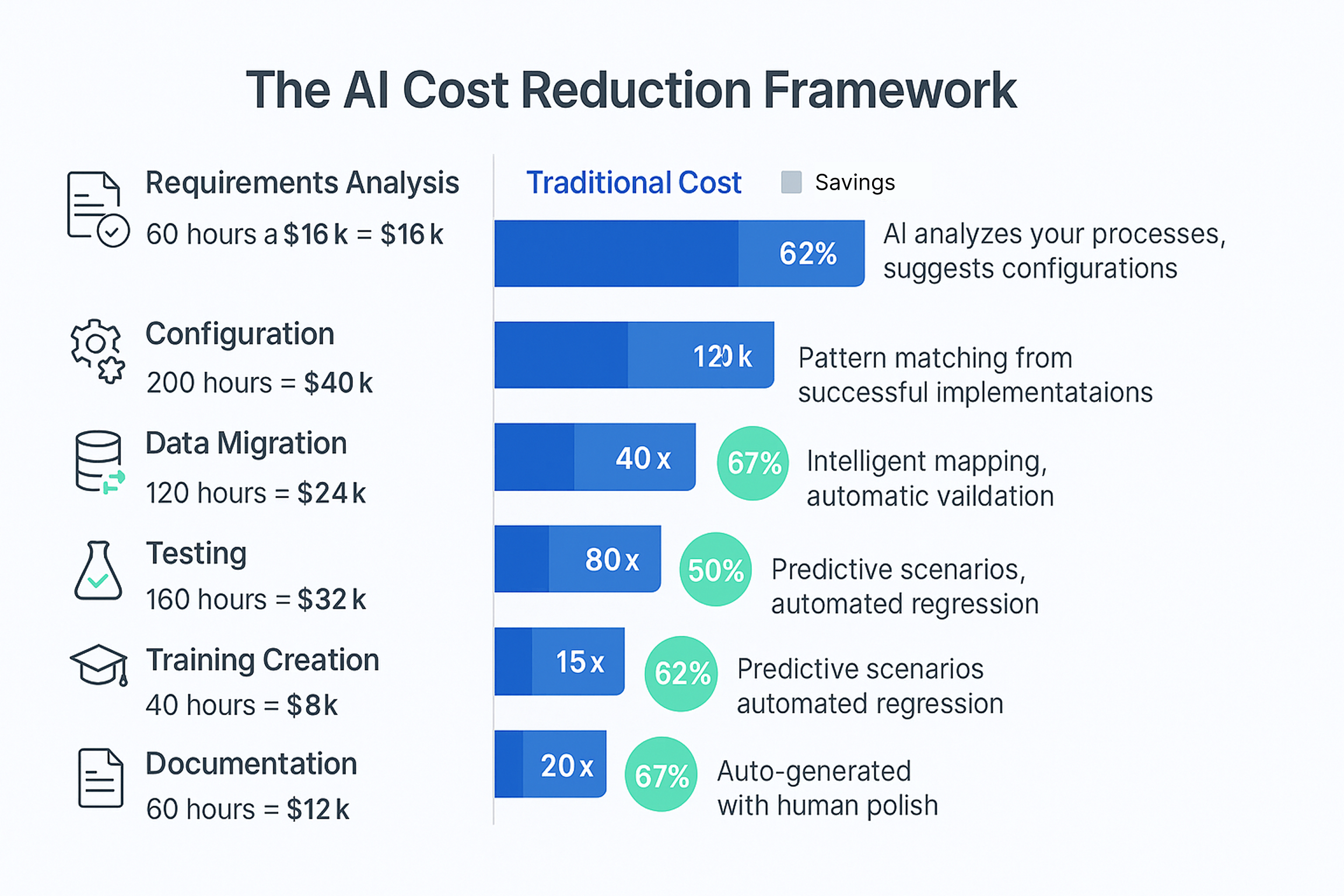 AI vs Traditional Implementation Comparison