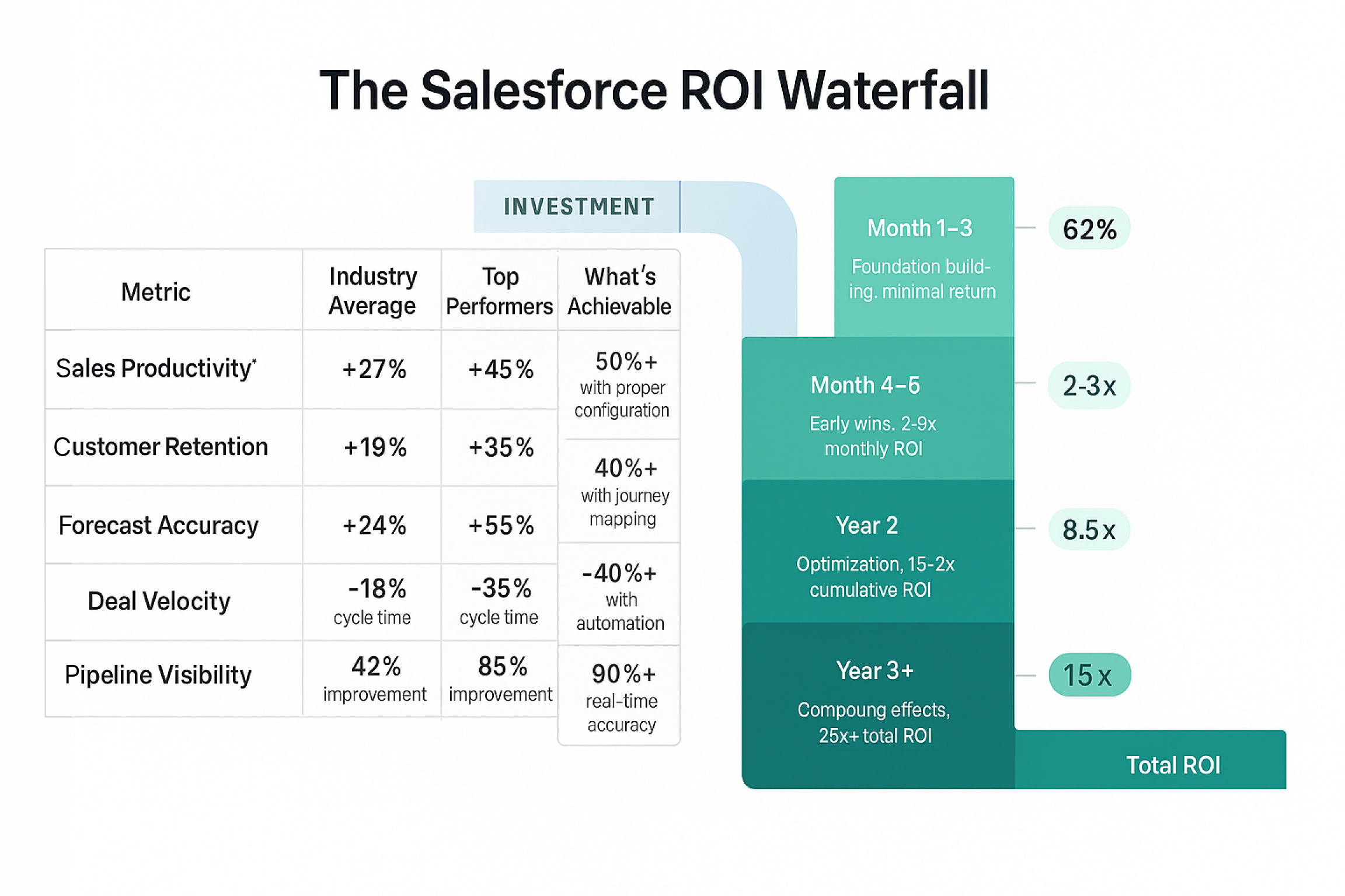 ROI Progression Over Time