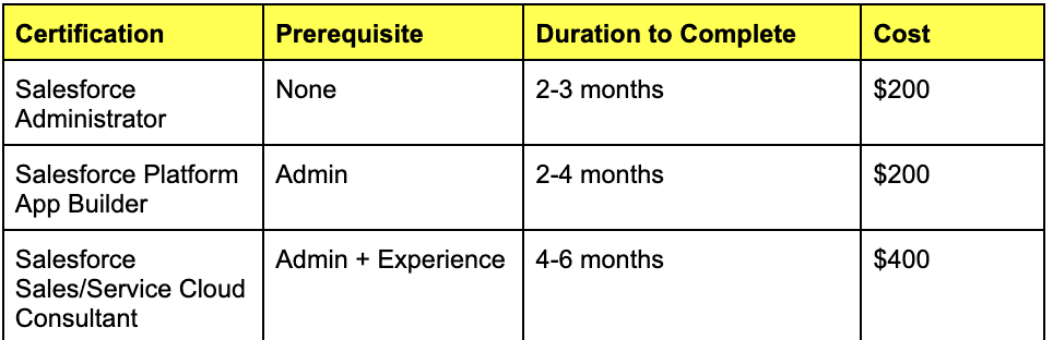 Salesforce Education Path
