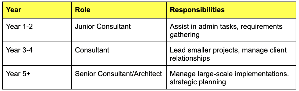 Building Experience as a Salesforce Consultant