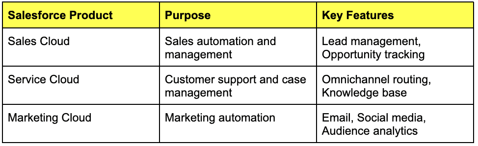 Salesforce Product Manager Career Path
